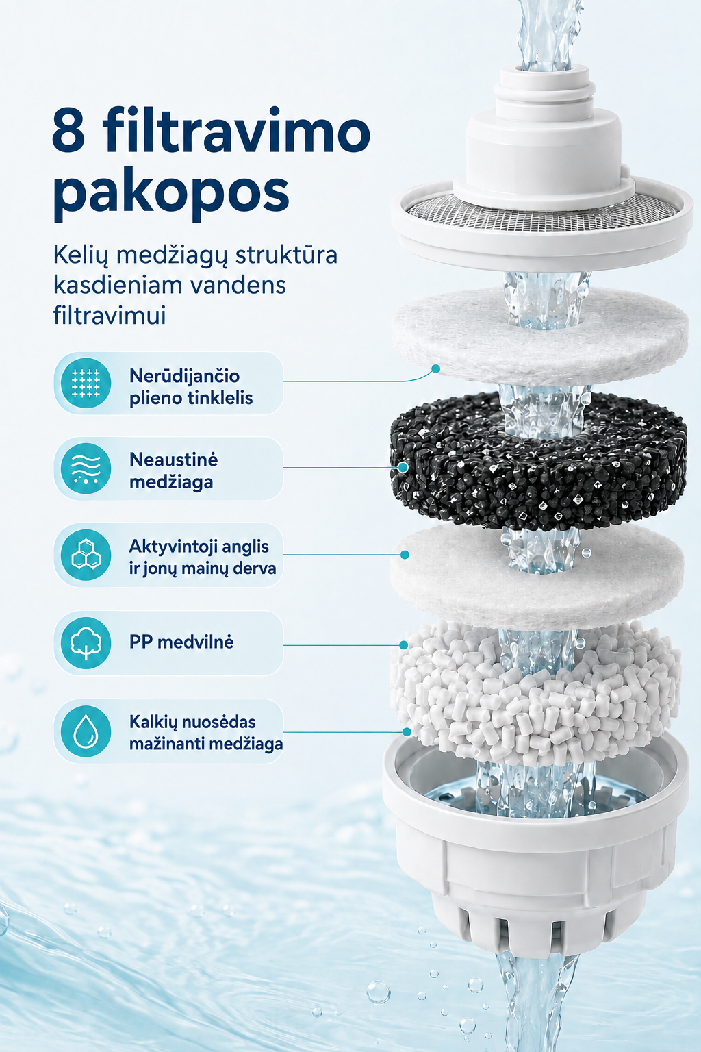 Waterdrop CF01 aštuonių filtravimo pakopų sandara
