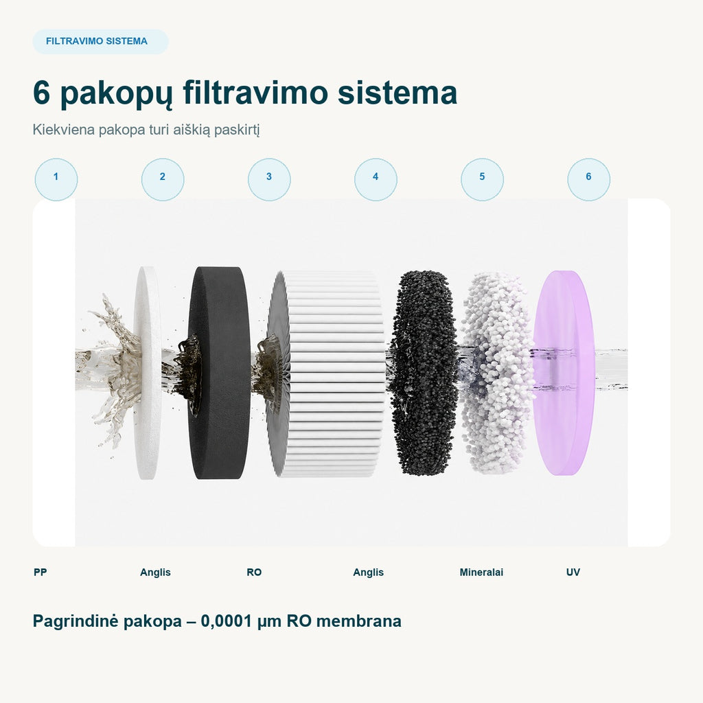 Waterdrop A2G – šešių pakopų filtravimo sistemos schema