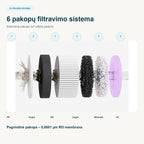 Waterdrop A2G – šešių pakopų filtravimo sistemos schema