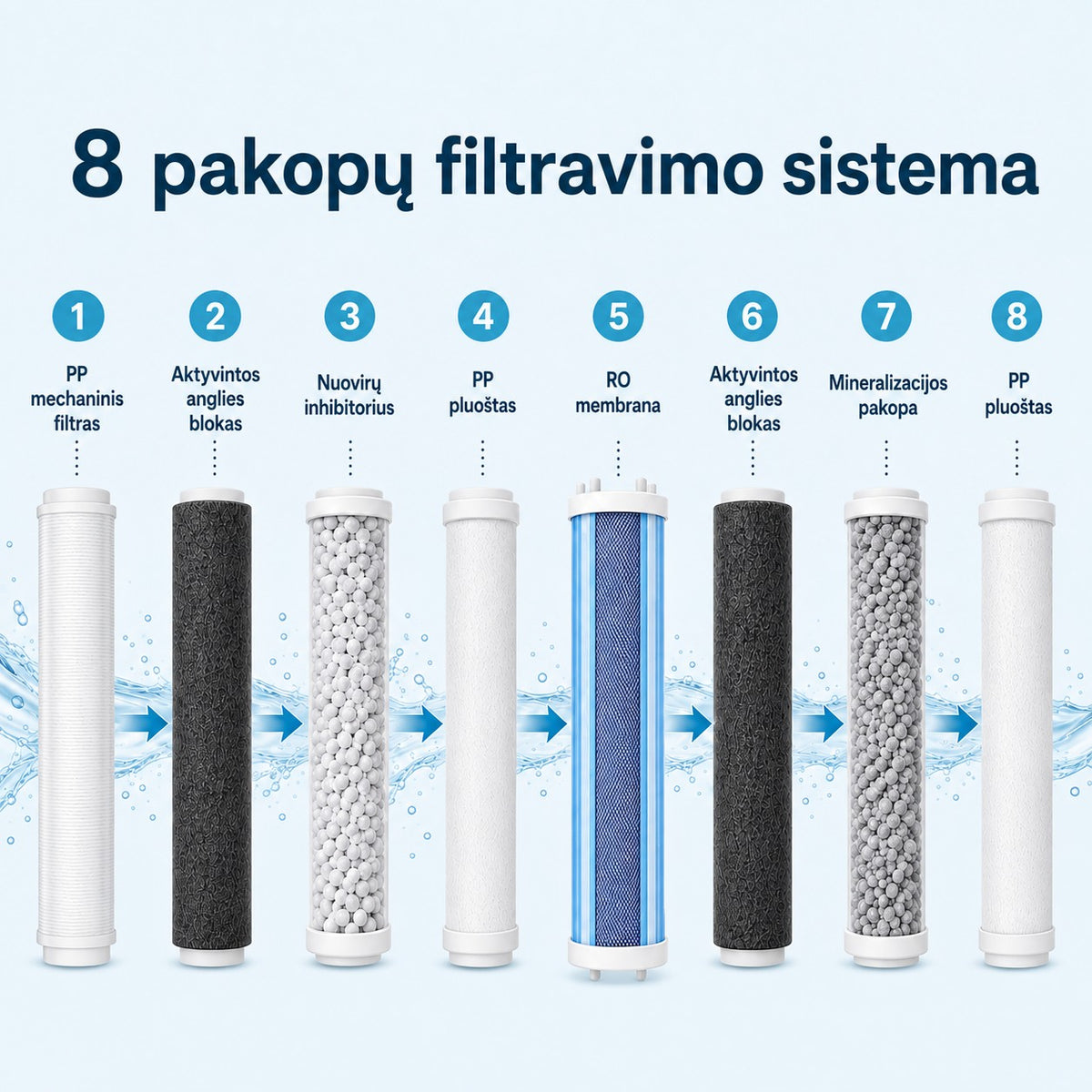 Waterdrop G5P700A aštuonių pakopų filtravimo schema