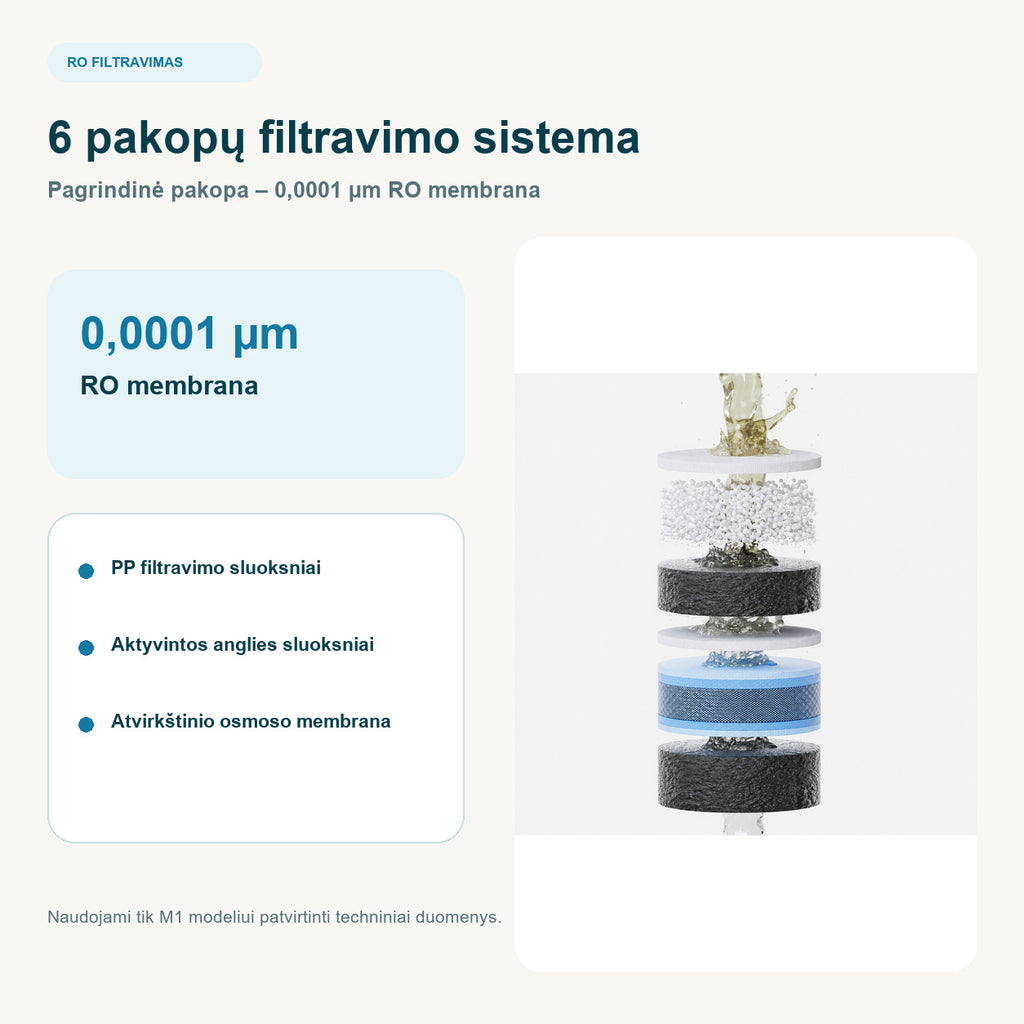 Waterdrop M1 šešių pakopų filtravimo sistema su 0,0001 mikrometro RO membrana