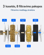 Waterdrop TSA aštuonių filtravimo pakopų medžiagų struktūra